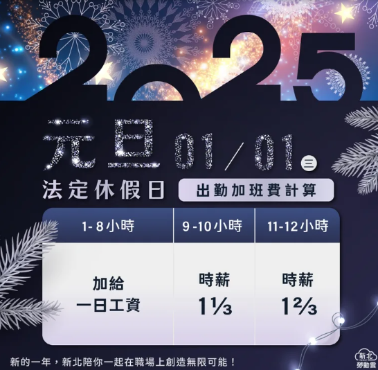 元旦出勤工資加倍 最低工資調整1/1上路