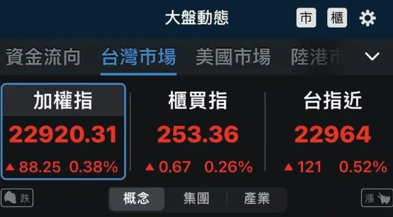 台股早盤震盪分化 內需板塊強勢支撐市場